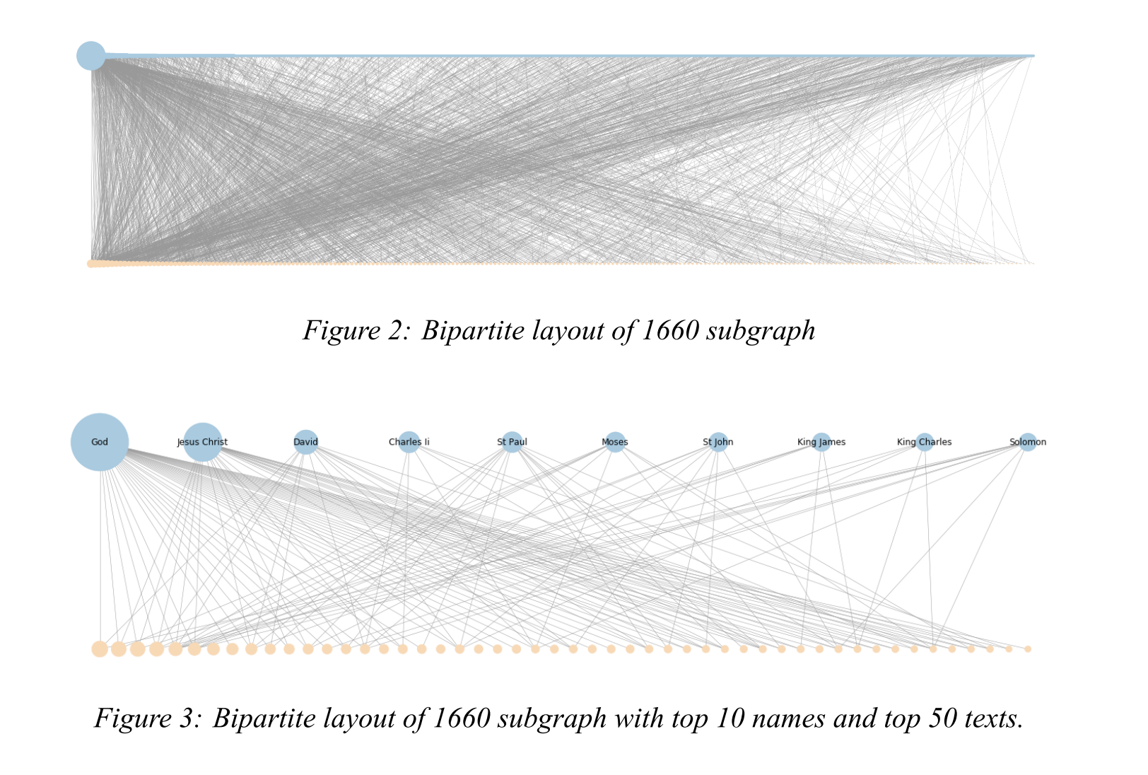 A visualization from the Imaginative Networks article showing two bipartite networks.